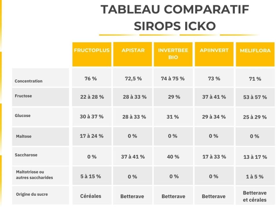 Comparatif des compositions de sirops apicoles pour le nourrissement des abeilles Tableau comparatif des sirops de nourrissement Fructoplus, Apistar, Invertbee Bio et Meliflora avec composition en fructose, glucose, saccharose et origine du sucre